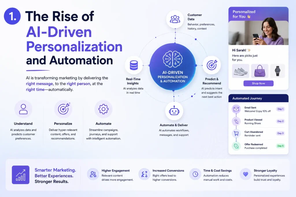 1. The Rise of AI-Driven Personalization and Automation