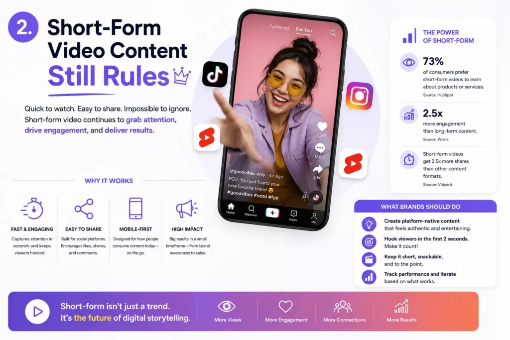 2. Short-Form Video Content Still Rules