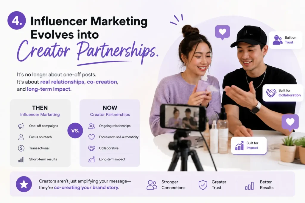 4. Influencer Marketing Evolves into Creator Partnerships