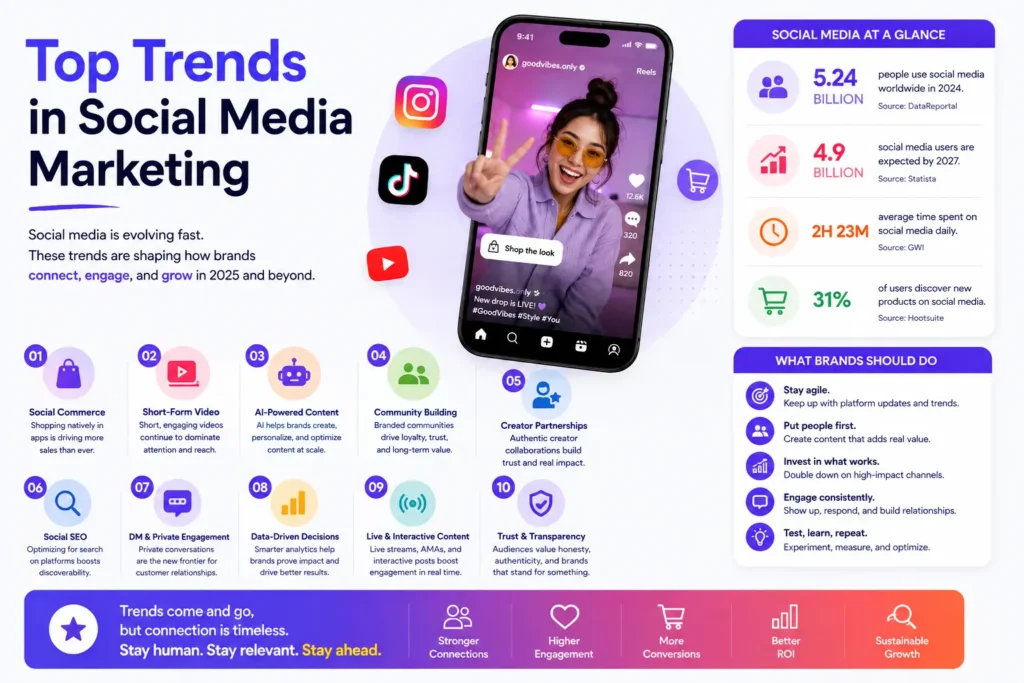 Top Trends in Social Media Marketing 