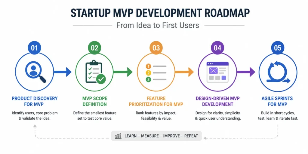 Startup MVP Development Agency roadmap 