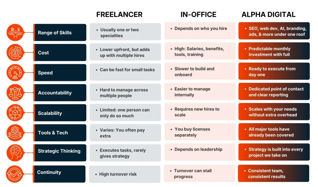 FREELANCER vs. IN-HOUSE TEAM vs. ALPHA DIGITAL​