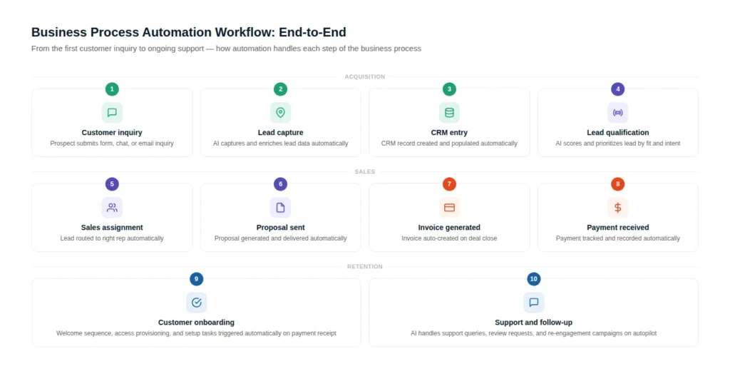 Business Processes You Should Automate