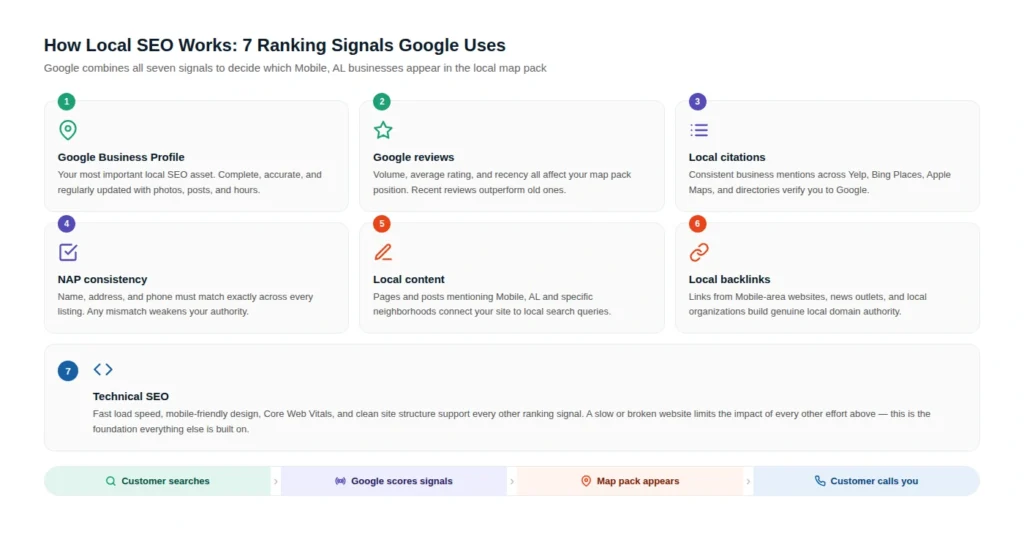 How Local SEO Works in 2026 - Alpha Digital