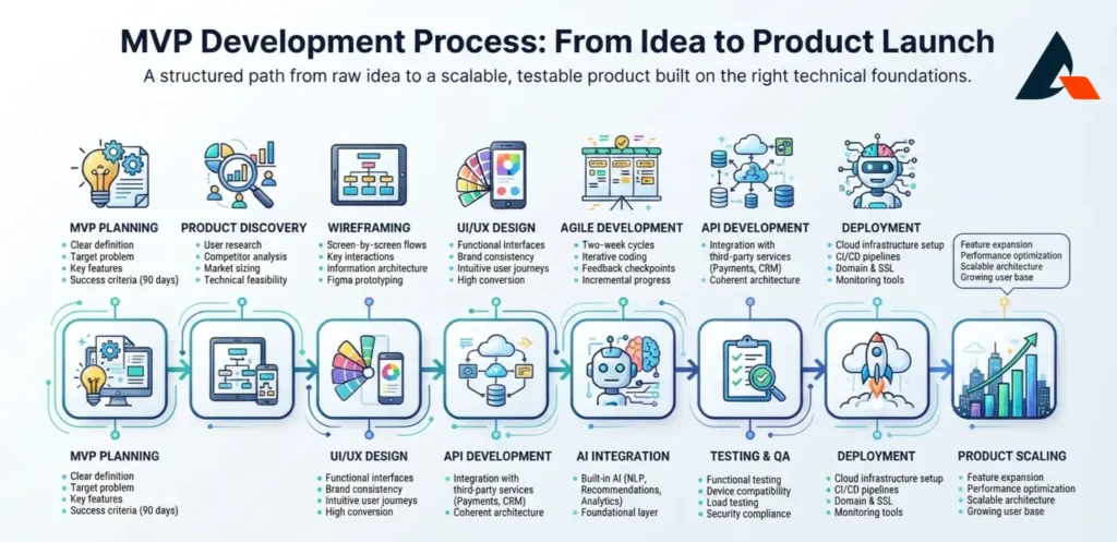 MVP Development Agency in Miami