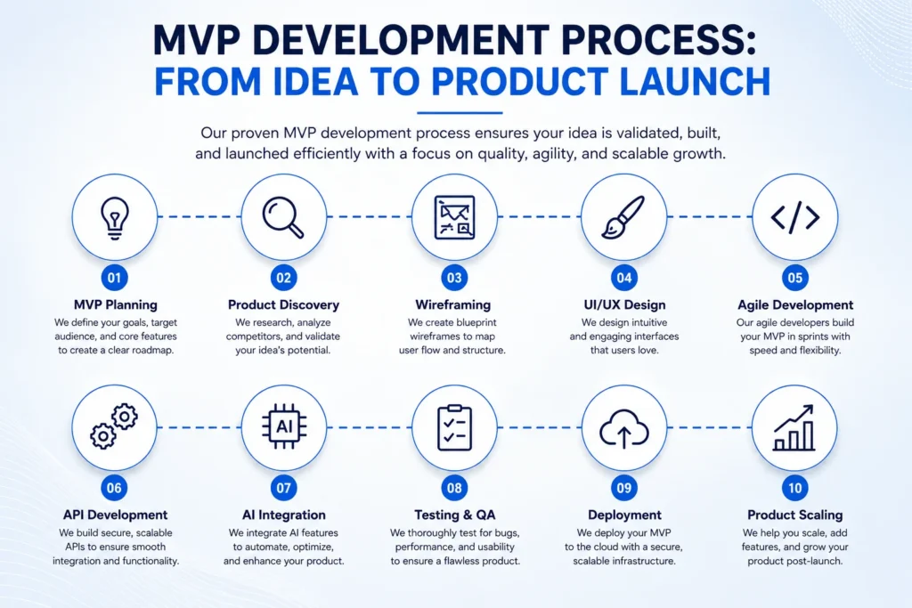 MVP Development Agency in Miami