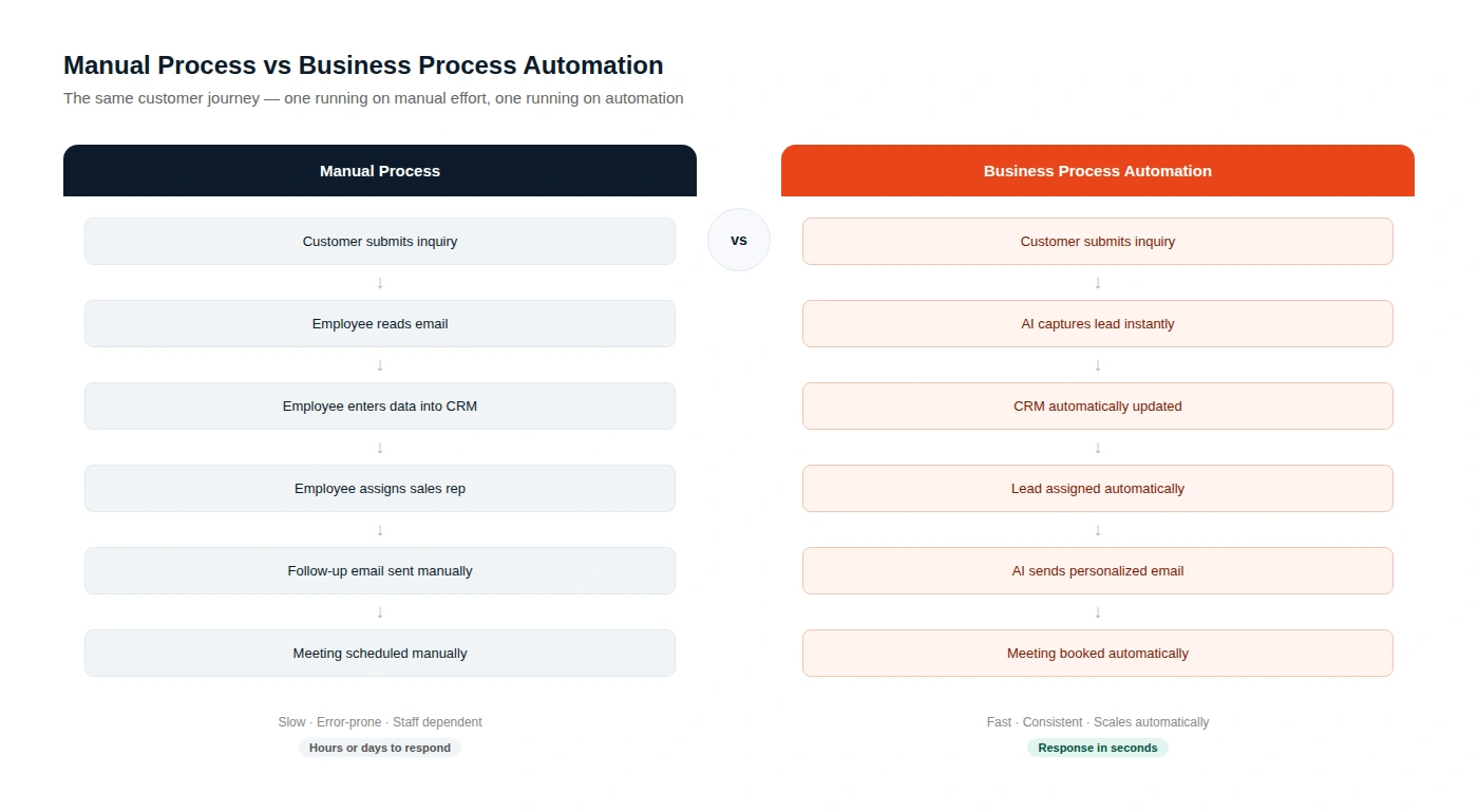 What Is Business Process Automation?