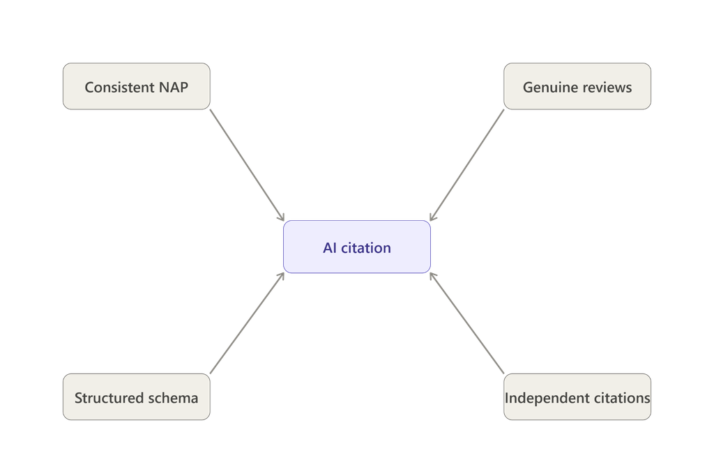 Trust signals AI models check before citing a business.