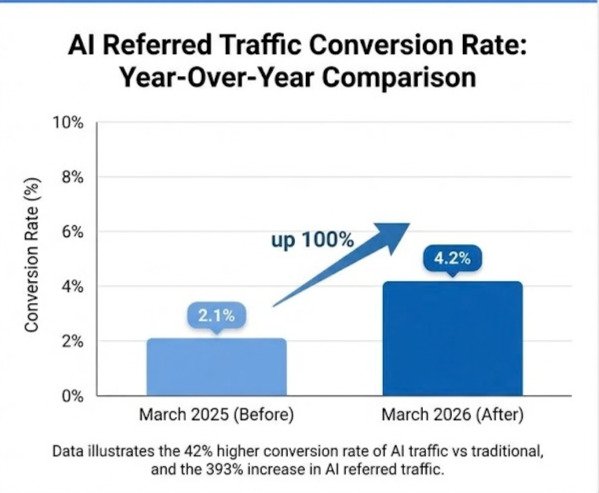 AI Shopping Search Report chart showing AI traffic conversion growth year over year.